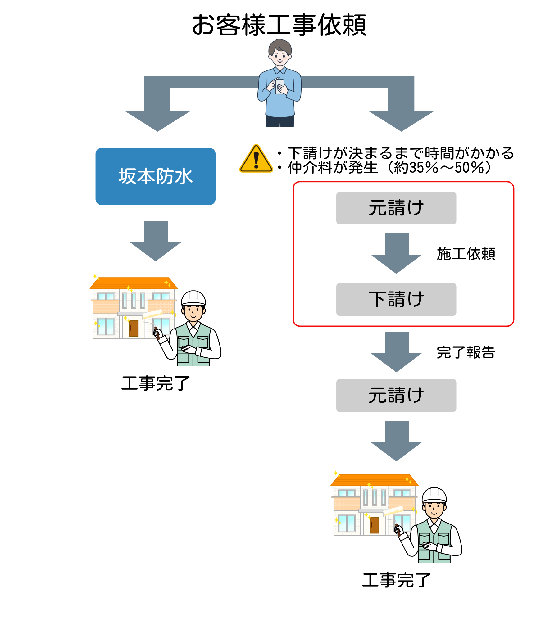 下請け業者がいないことでコストと時間を大幅にカット