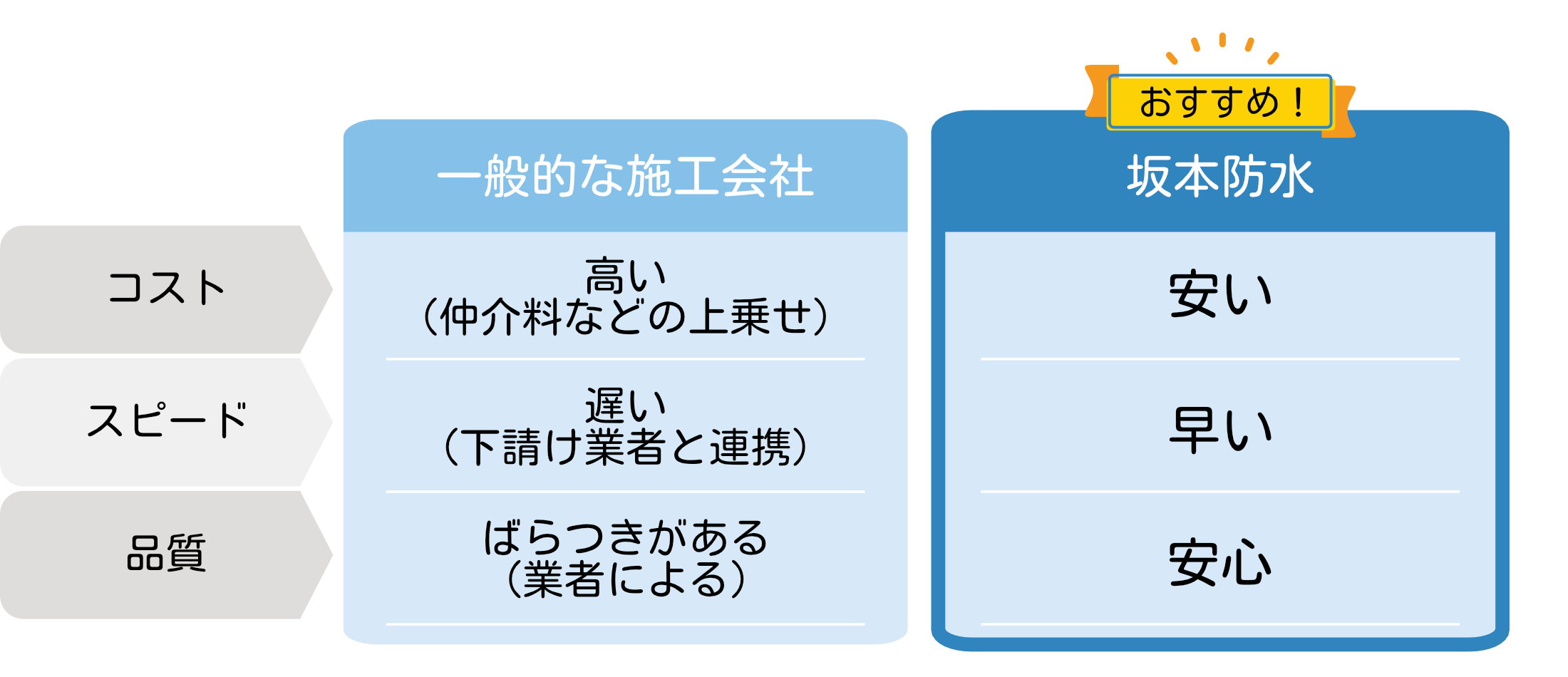 当社と他社の比較図